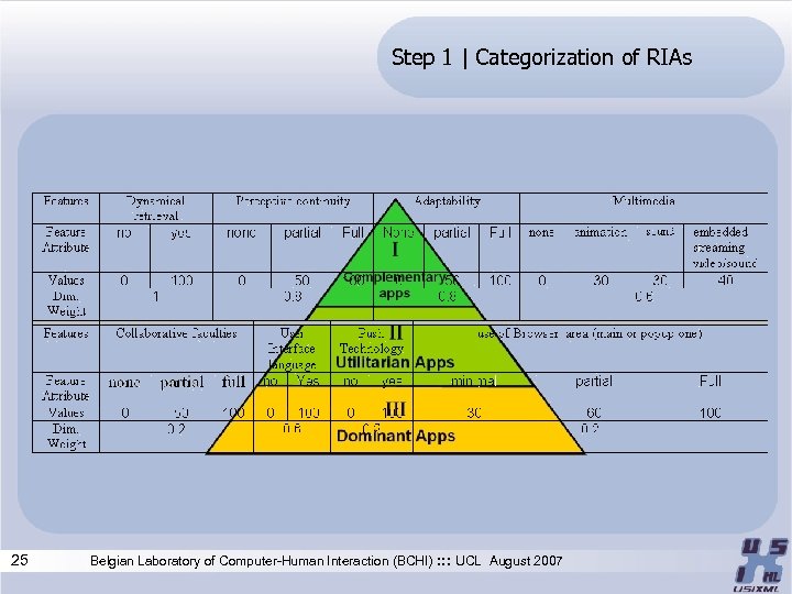 Step 1 | Categorization of RIAs 25 Belgian Laboratory of Computer-Human Interaction (BCHI) :