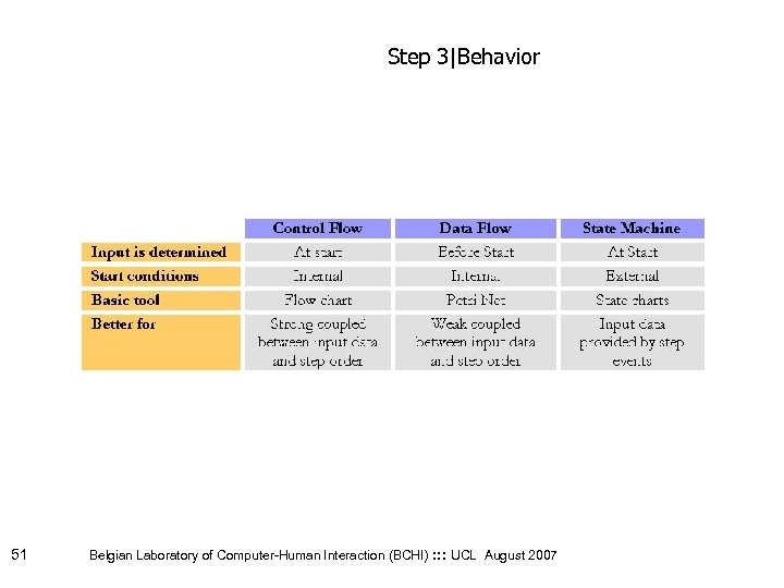 Step 3|Behavior 51 Belgian Laboratory of Computer-Human Interaction (BCHI) : : : UCL August