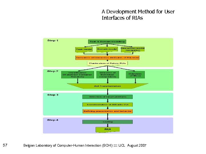 A Development Method for User Interfaces of RIAs 57 Belgian Laboratory of Computer-Human Interaction