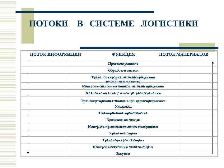 ПОТОКИ В СИСТЕМЕ ЛОГИСТИКИ ПОТОК ИНФОРМАЦИИ ФУНКЦИЯ ПОТОК МАТЕРИАЛОВ Прогнозирование Обработка заявок Транспортировка готовой