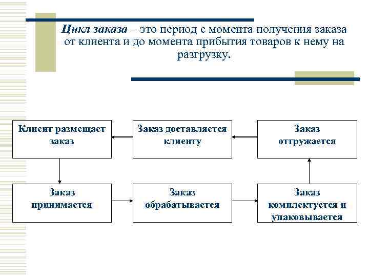 Цикл заказа – это период с момента получения заказа от клиента и до момента