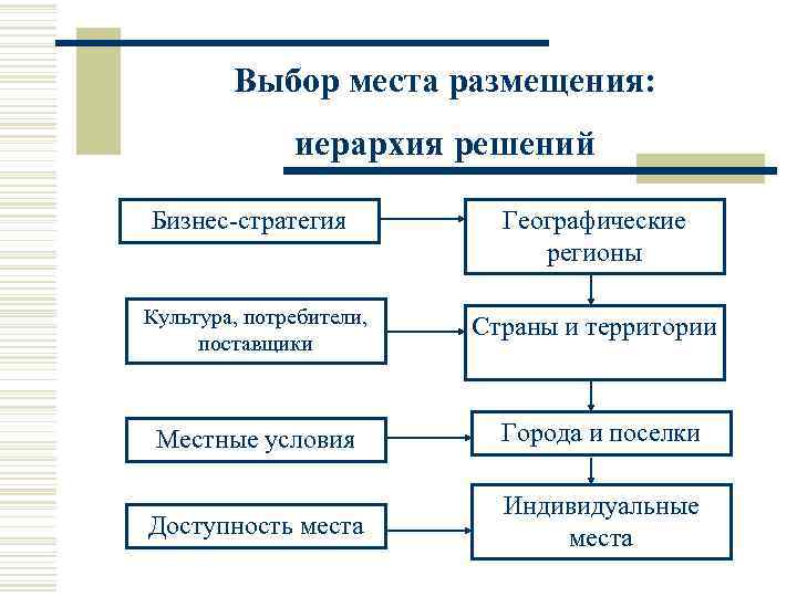 Выбор места размещения: иерархия решений Бизнес-стратегия Географические регионы Культура, потребители, поставщики Страны и территории