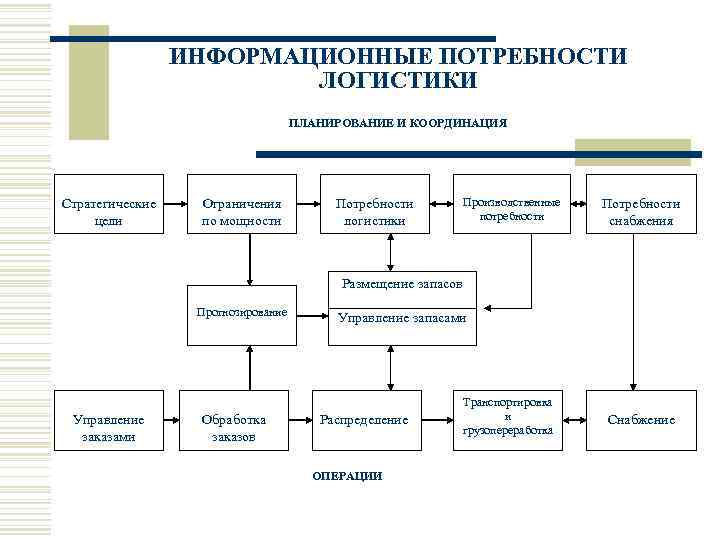 ИНФОРМАЦИОННЫЕ ПОТРЕБНОСТИ ЛОГИСТИКИ ПЛАНИРОВАНИЕ И КООРДИНАЦИЯ Стратегические цели Ограничения по мощности Производственные потребности Потребности
