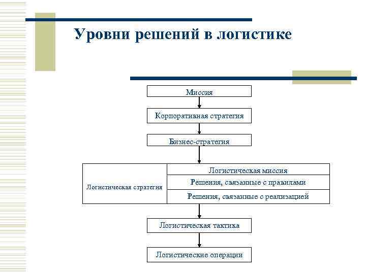 Уровни решений в логистике Миссия Корпоративная стратегия Бизнес-стратегия Логистическая миссия Решения, связанные с правилами