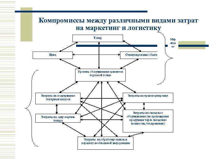 Компромиссы между различными видами затрат на маркетинг и логистику Товар Цена Мар кети нг