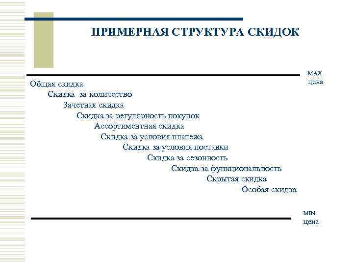 ПРИМЕРНАЯ СТРУКТУРА СКИДОК МАХ Общая скидка Скидка за количество Зачетная скидка Скидка за регулярность