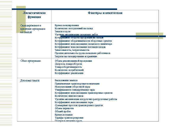 Логистическая функция Факторы и показатели Складирование и хранение продукции на складе Время складирования Количество