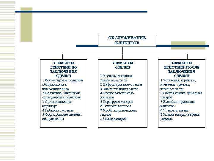 ОБСЛУЖИВАНИЕ КЛИЕНТОВ ЭЛЕМЕНТЫ ДЕЙСТВИЙ ДО ЗАКЛЮЧЕНИЯ СДЕЛКИ 1 Формулировка политики обслуживания в письменном виде