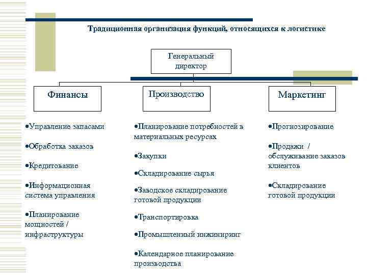 Традиционная организация функций, относящихся к логистике Генеральный директор Финансы ·Управление запасами ·Обработка заказов ·Кредитование