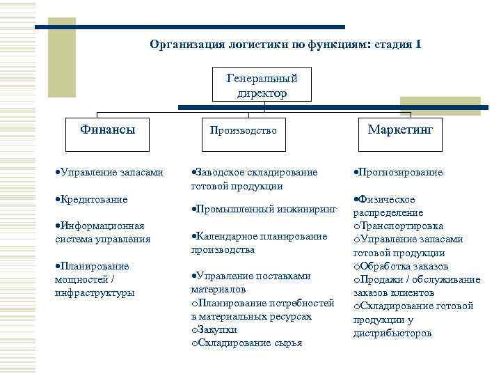 Организация логистики по функциям: стадия 1 Генеральный директор Финансы ·Управление запасами ·Кредитование ·Информационная система