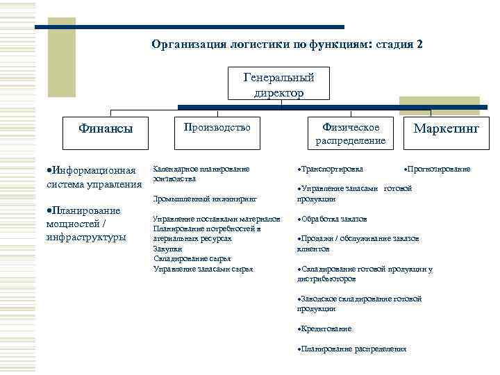 Организация логистики по функциям: стадия 2 Генеральный директор Финансы ·Информационная система управления ·Планирование мощностей