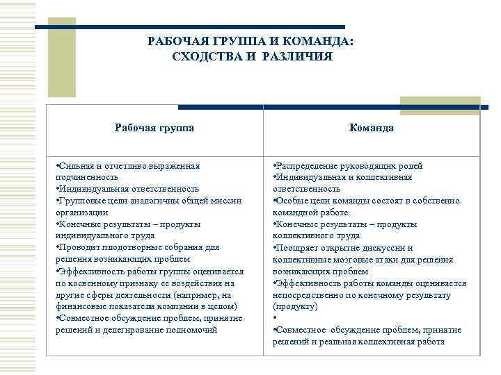  РАБОЧАЯ ГРУППА И КОМАНДА: СХОДСТВА И РАЗЛИЧИЯ Рабочая группа Команда • Сильная и