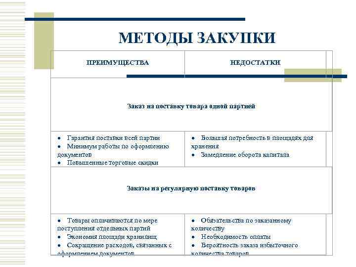 МЕТОДЫ ЗАКУПКИ ПРЕИМУЩЕСТВА НЕДОСТАТКИ Заказ на поставку товара одной партией · Гарантия поставки всей