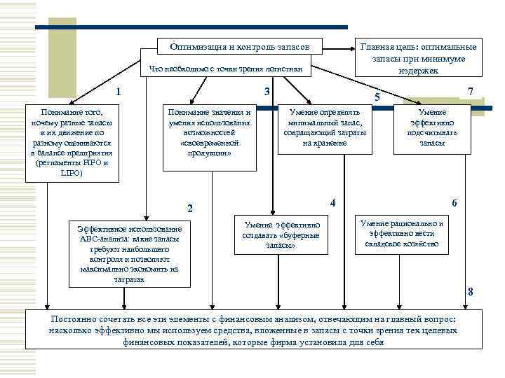 Оптимизация и контроль запасов Главная цель: оптимальные запасы при минимуме издержек Что необходимо с