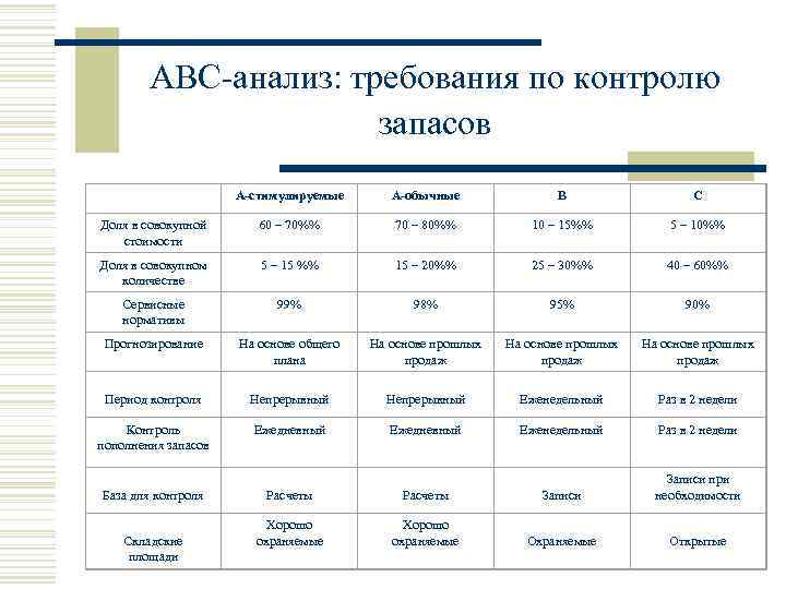 АВС-анализ: требования по контролю запасов А-стимулируемые А-обычные В С Доля в совокупной стоимости 60
