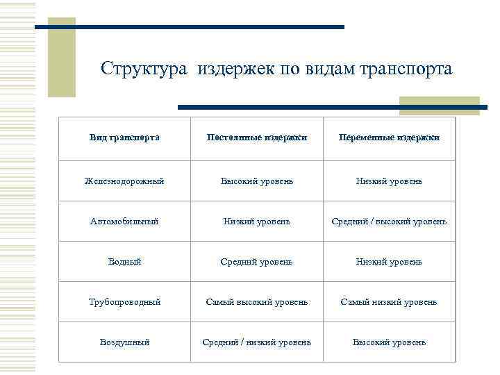 Структура издержек по видам транспорта Вид транспорта Постоянные издержки Переменные издержки Железнодорожный Высокий уровень