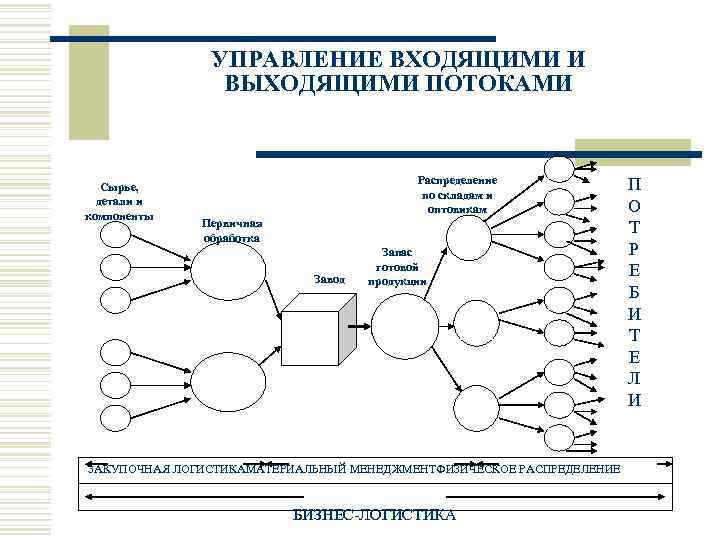 УПРАВЛЕНИЕ ВХОДЯЩИМИ И ВЫХОДЯЩИМИ ПОТОКАМИ Сырье, детали и компоненты Распределение по складам и оптовикам