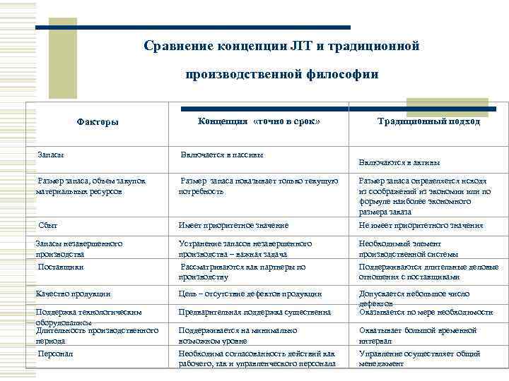 Сравнение концепции JIT и традиционной производственной философии Факторы Запасы Концепция «точно в срок» Традиционный