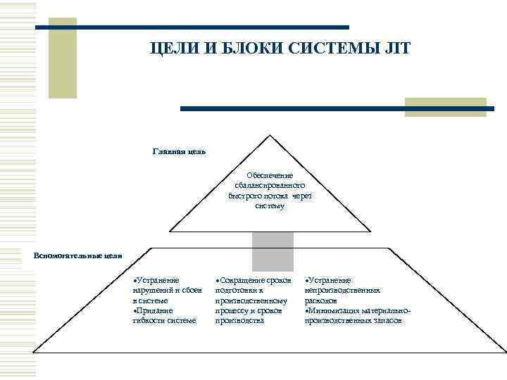 ЦЕЛИ И БЛОКИ СИСТЕМЫ JIT Главная цель Обеспечение сбалансированного быстрого потока через систему Вспомогательные