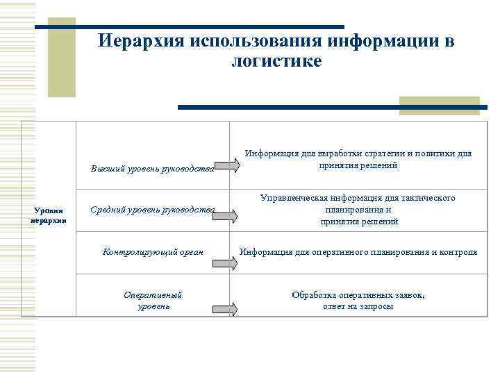 Иерархия использования информации в логистике Высший уровень руководства Уровни иерархии Информация для выработки стратегии