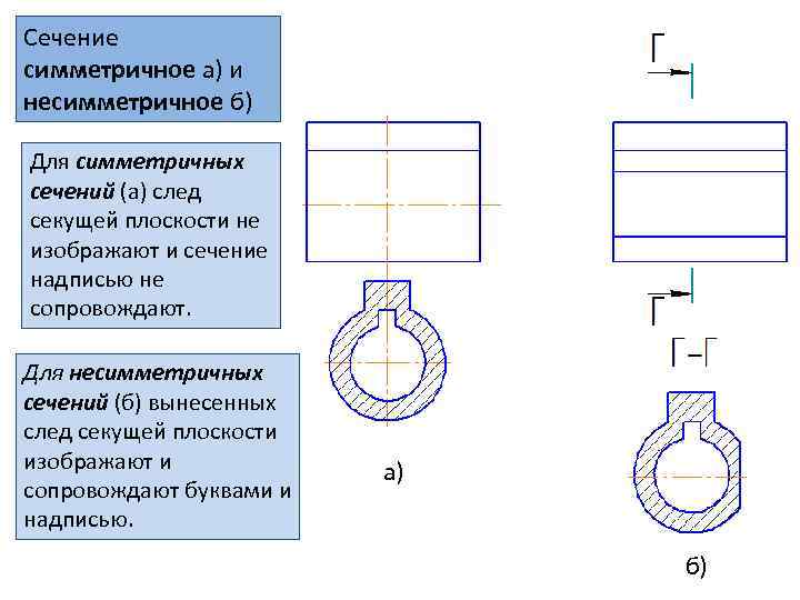 Сечение симметричное а) и несимметричное б) Для симметpичных сечений (а) след секущей плоскости не