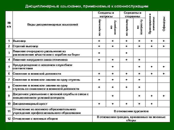 Дисциплинарные взыскания, применяемые к военнослужащим по контракту по призыву по контрак ту Прапорщики и