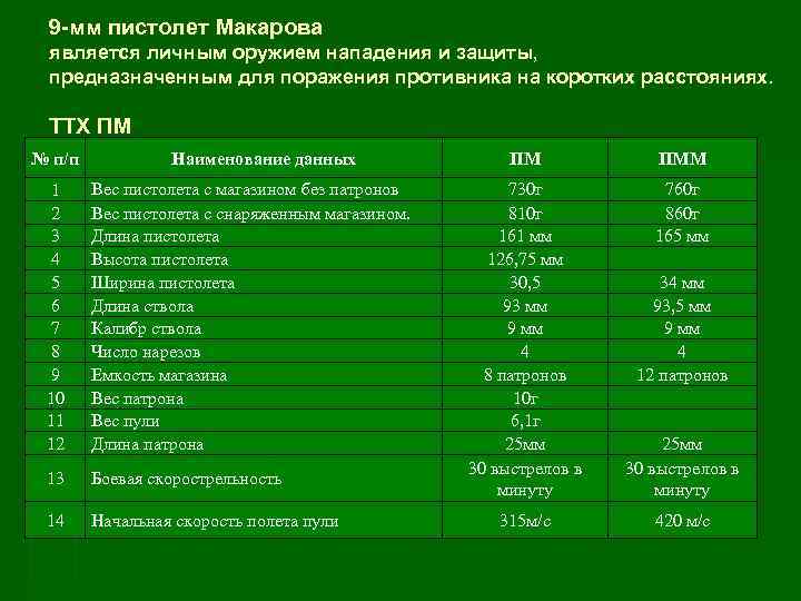 9 -мм пистолет Макарова является личным оружием нападения и защиты, предназначенным для поражения противника