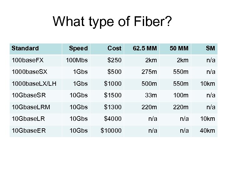 What type of Fiber? Standard Speed Cost 62. 5 MM 50 MM SM 100