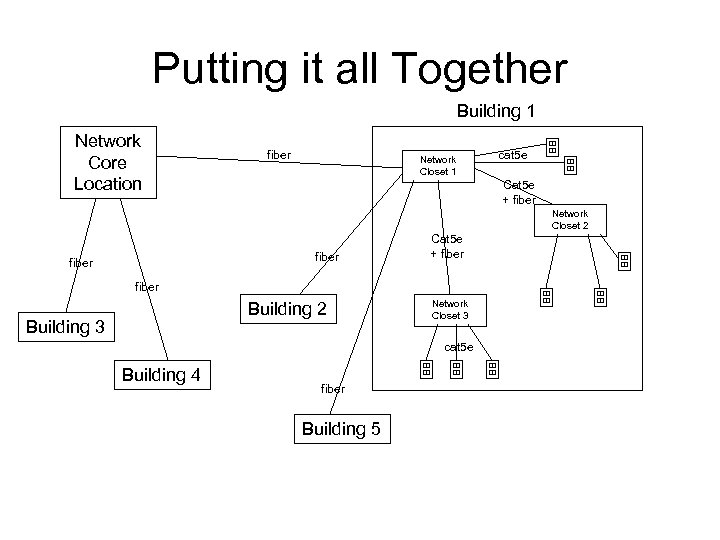 Putting it all Together Building 1 Network Core Location fiber Network Closet 1 cat