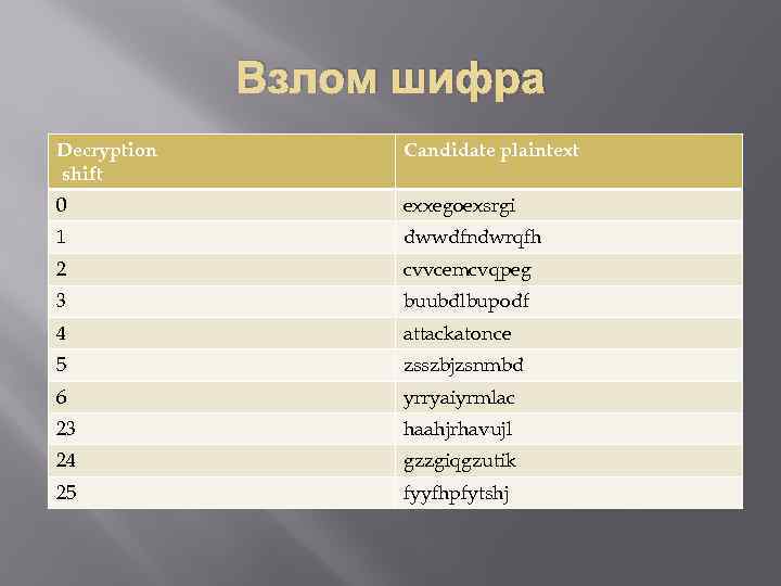 Взлом шифра Decryption shift Candidate plaintext 0 exxegoexsrgi 1 dwwdfndwrqfh 2 cvvcemcvqpeg 3 buubdlbupodf