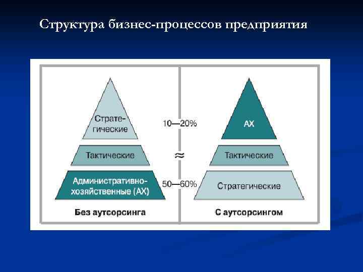 Структура процессов организации. Иерархия бизнес процессов. Структура бизнес-процессов предприятия. Структура бизнес процессов. Иерархия в бизнесе.