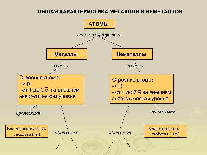 ОБЩАЯ ХАРАКТЕРИСТИКА МЕТАЛЛОВ И НЕМЕТАЛЛОВ АТОМЫ классифицируют на Металлы имеют Строение атома: ->R -