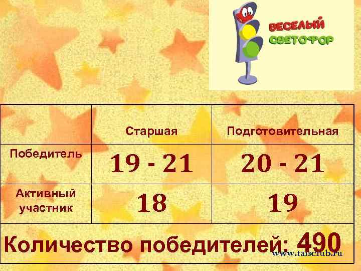 Старшая Подготовительная 20 - 21 Активный участник 19 Количество победителей: 490 Победитель 19 -