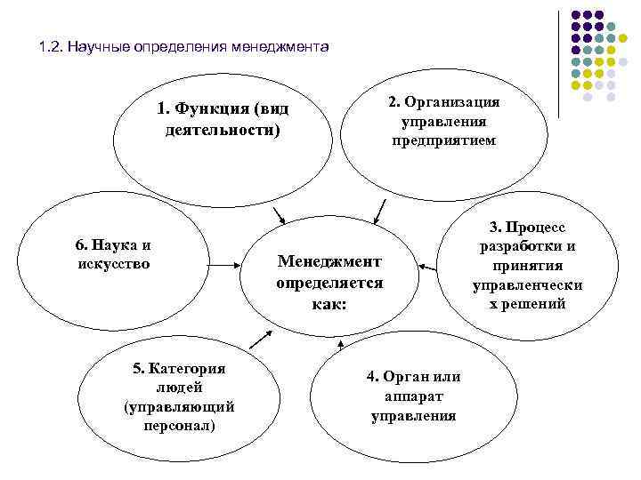 1. 2. Научные определения менеджмента 2. Организация управления предприятием 1. Функция (вид деятельности) 6.