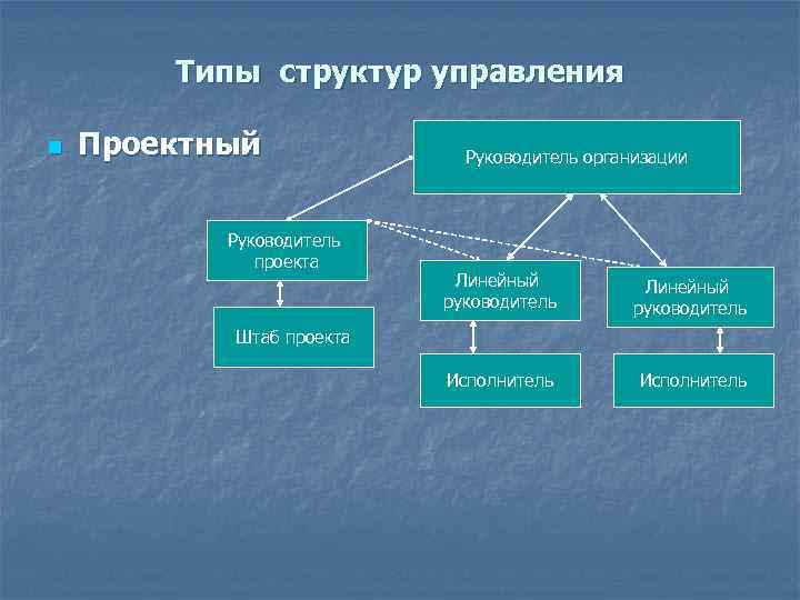 Типы структур управления n Проектный Руководитель проекта Руководитель организации Линейный руководитель Исполнитель Штаб проекта