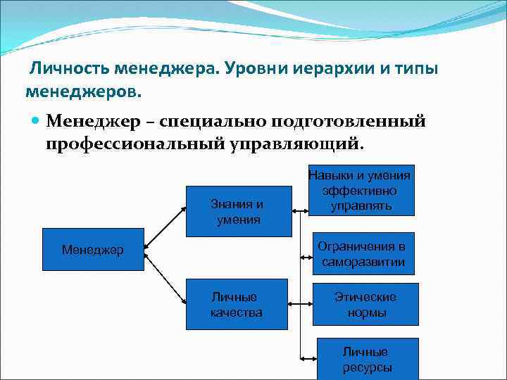 Личность менеджера. Уровни иерархии и типы менеджеров. Менеджер – специально подготовленный профессиональный управляющий. Знания