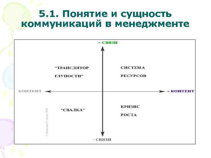 Коммуникация в менеджменте презентация