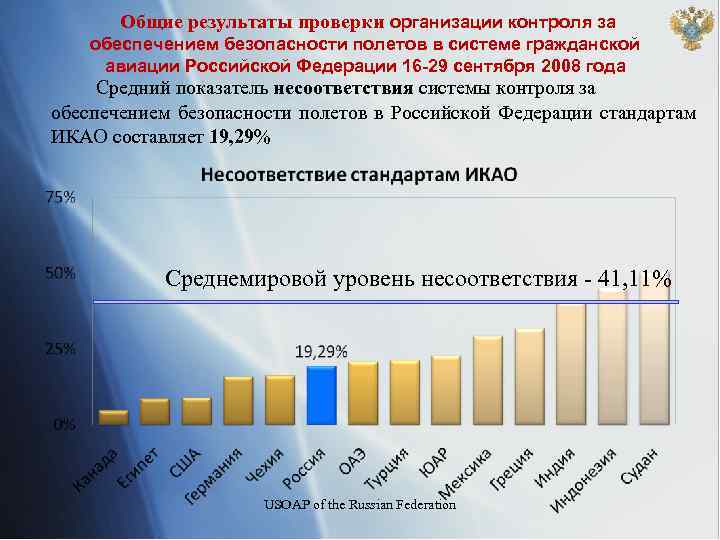 Общие результаты проверки организации контроля за обеспечением безопасности полетов в системе гражданской авиации Российской