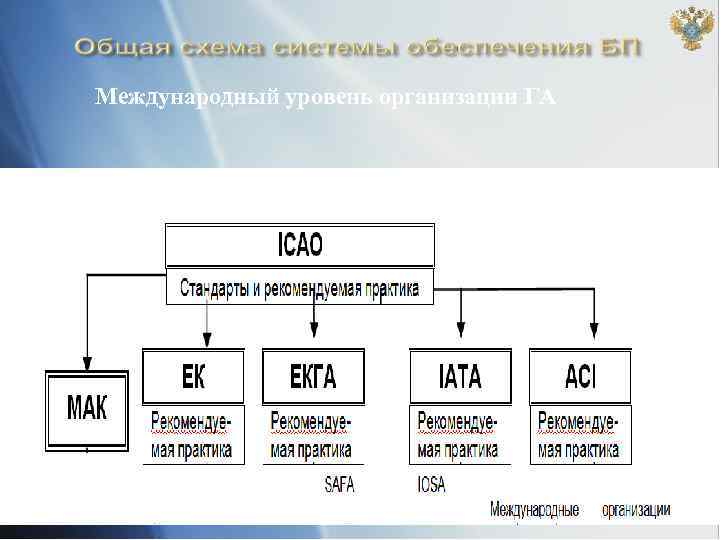 Международный уровень организации ГА 