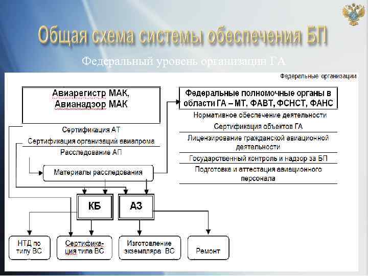 Федеральный уровень организации ГА 