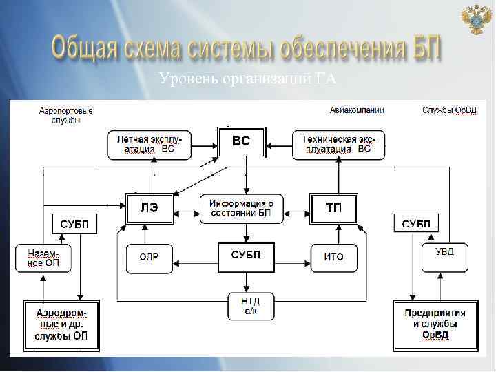 Уровень организаций ГА 
