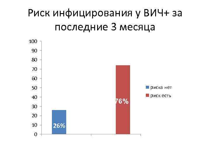 Риск инфицирования у ВИЧ+ за последние 3 месяца 100 90 80 70 60 50
