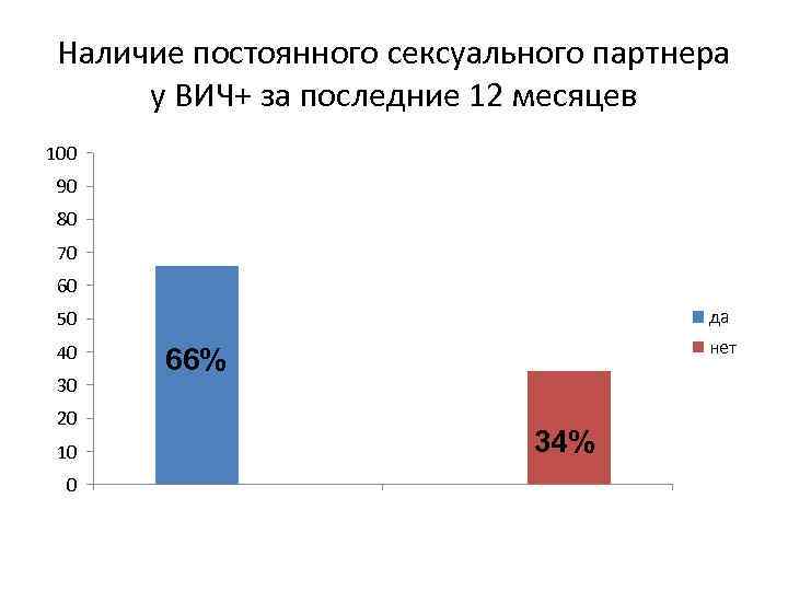 Наличие постоянного сексуального партнера у ВИЧ+ за последние 12 месяцев 100 90 80 70