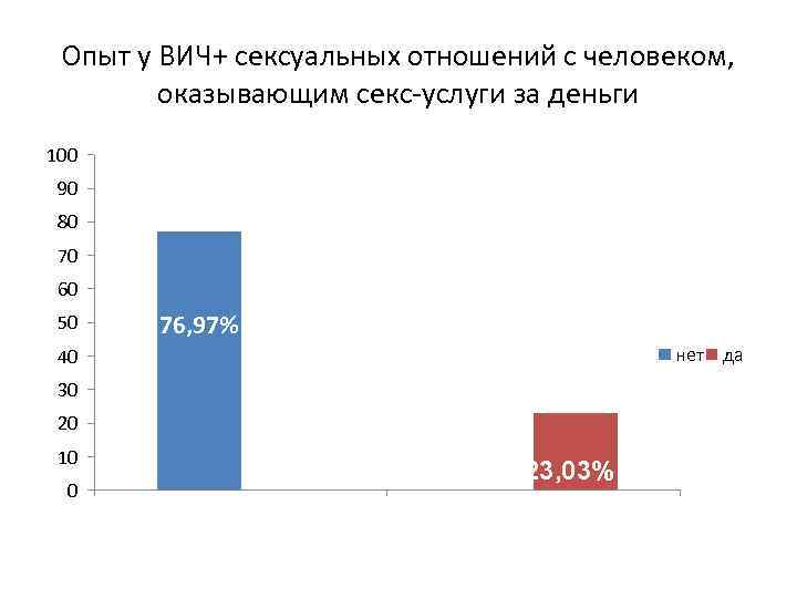 Опыт у ВИЧ+ сексуальных отношений с человеком, оказывающим секс-услуги за деньги 100 90 80