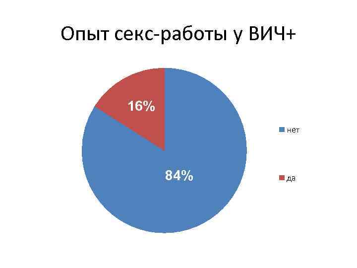 Опыт секс-работы у ВИЧ+ 16% нет 84% да 