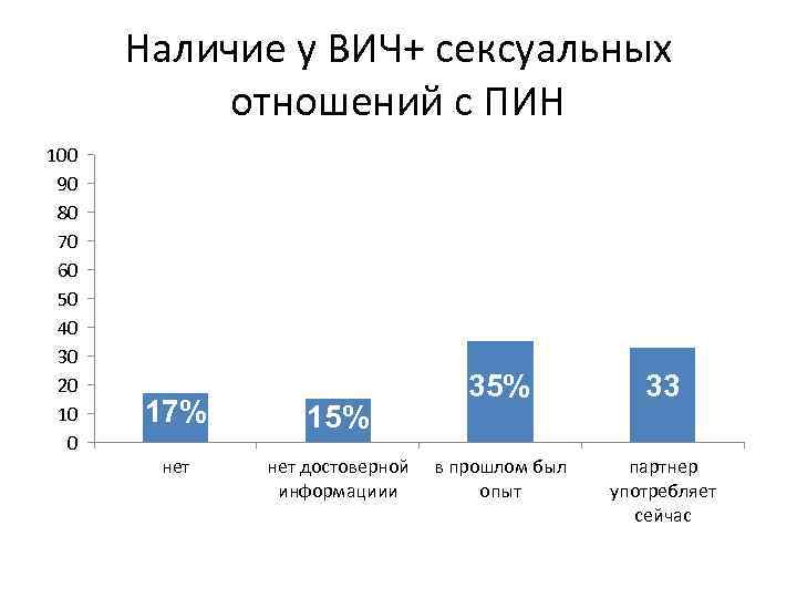 Наличие у ВИЧ+ сексуальных отношений с ПИН 100 90 80 70 60 50 40