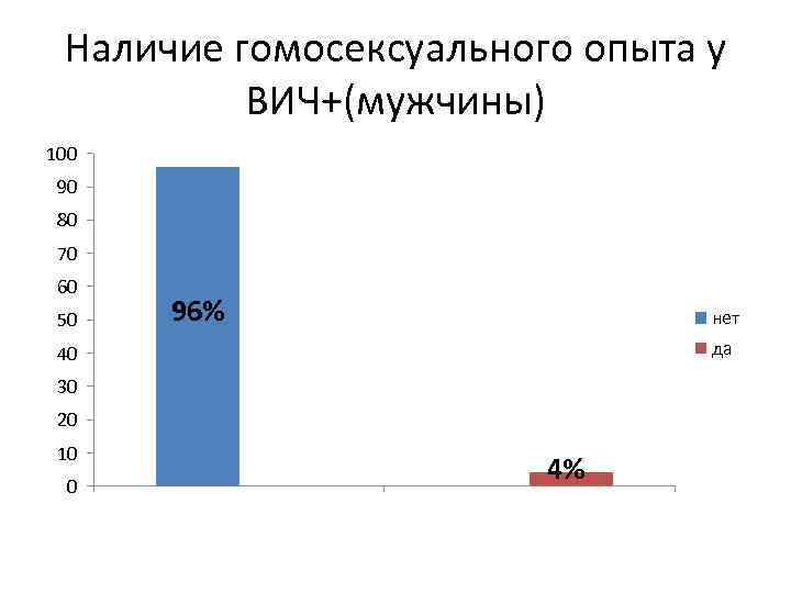 Наличие гомосексуального опыта у ВИЧ+(мужчины) 100 90 80 70 60 50 96% нет да