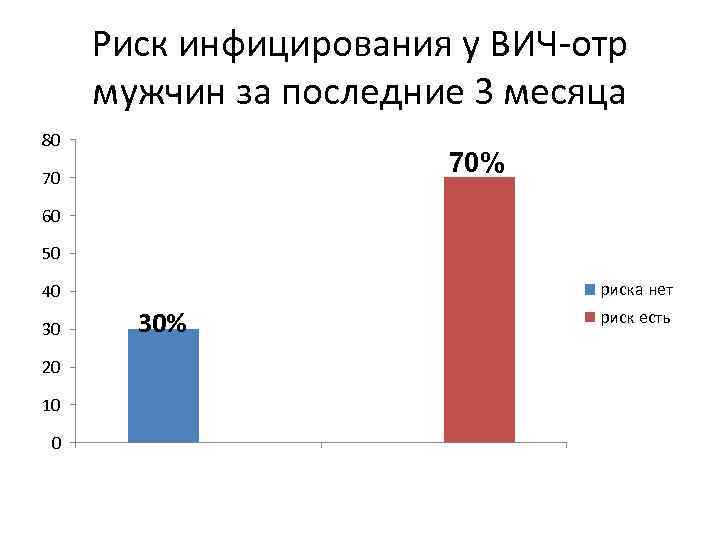Риск инфицирования у ВИЧ-отр мужчин за последние 3 месяца 80 70% 70 60 50