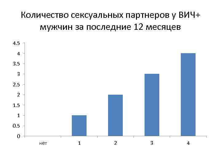 Количество сексуальных партнеров у ВИЧ+ мужчин за последние 12 месяцев 4. 5 4 3.