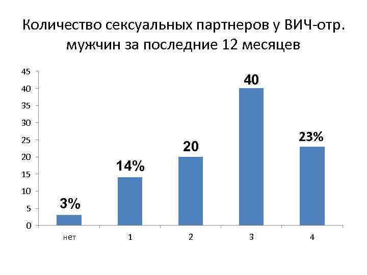 Количество сексуальных партнеров у ВИЧ-отр. мужчин за последние 12 месяцев 45 40 40 35